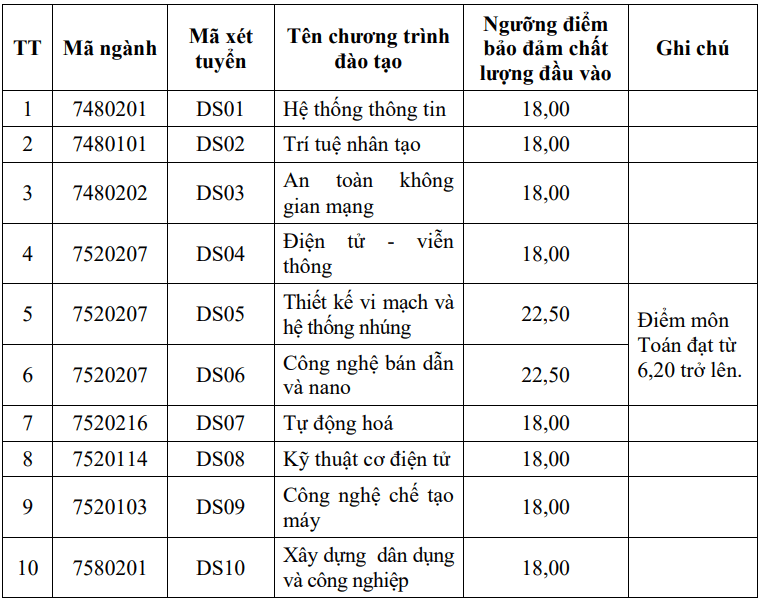 Điểm chuẩn Học viện Kỹ thuật Quân sự 2025 (2024, 2023, ...)