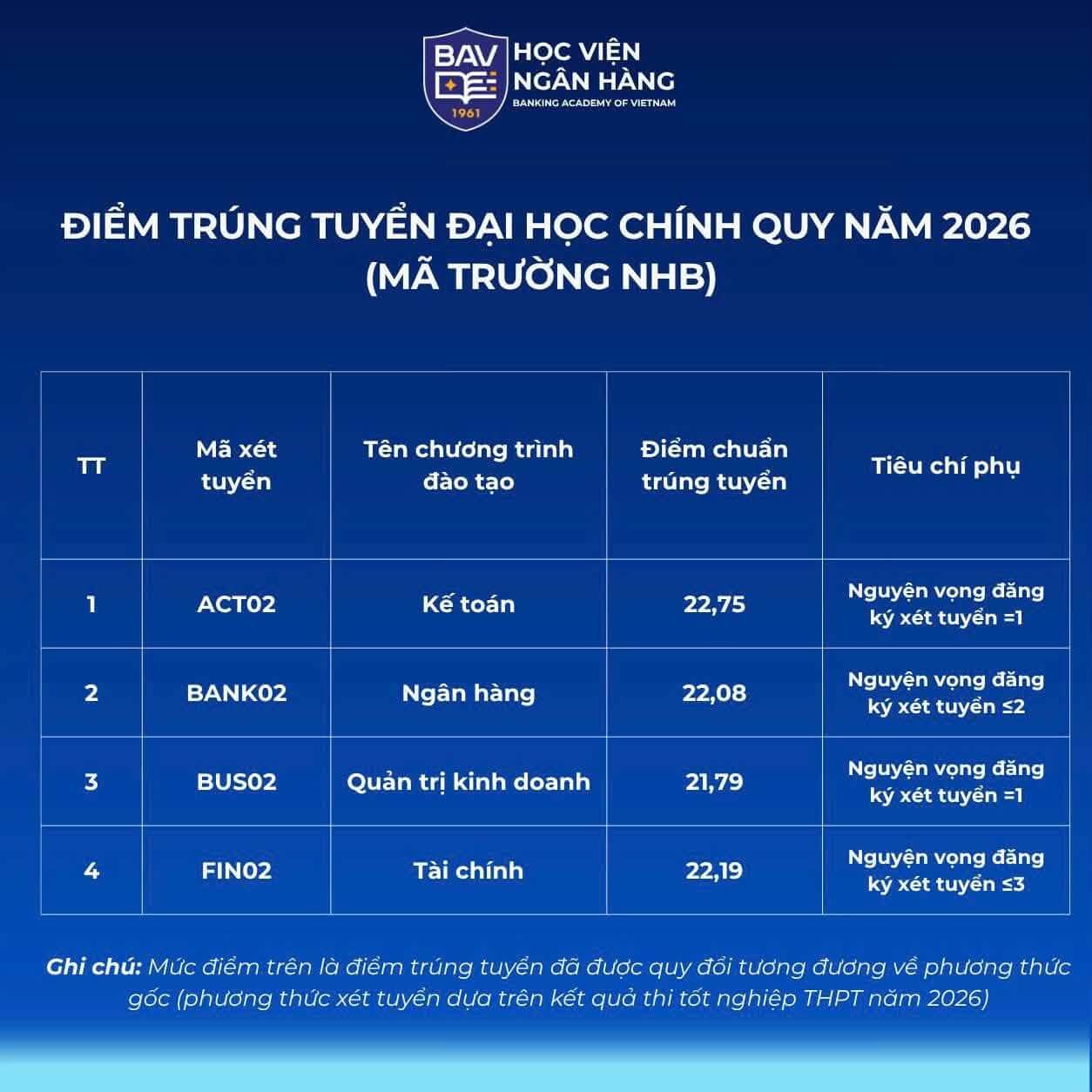 Điểm chuẩn Học viện Ngân hàng - Phân viện Bắc Ninh BAV 2026 (2025, 2024, ...)