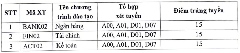 Điểm chuẩn Học viện Ngân hàng (Cơ sở Phú Yên) 2024 (2023, 2022, ...)