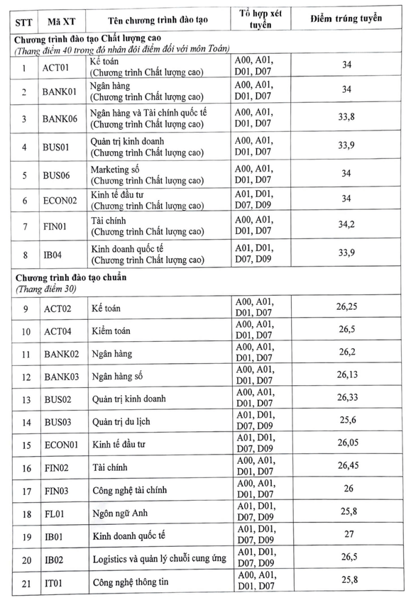 Điểm chuẩn Học viện Ngân hàng 2024 (2023, 2022, ...)