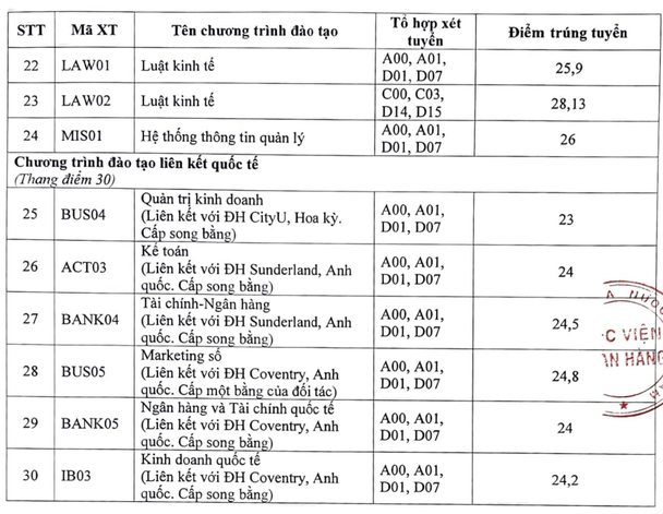 Điểm chuẩn Học viện Ngân hàng 2024 (2023, 2022, ...)