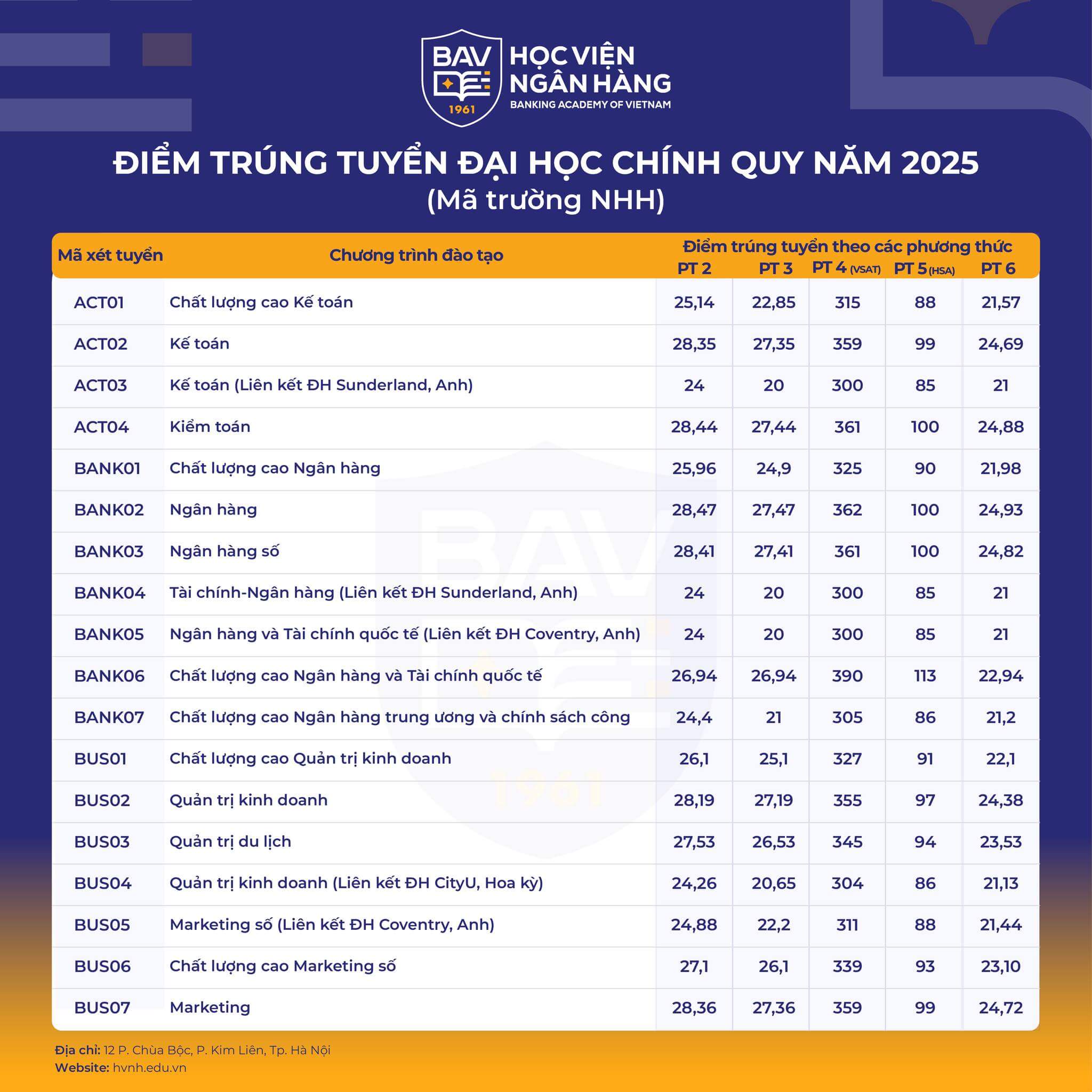 Điểm chuẩn Học viện Ngân hàng 2025 (2024, 2023, ...)