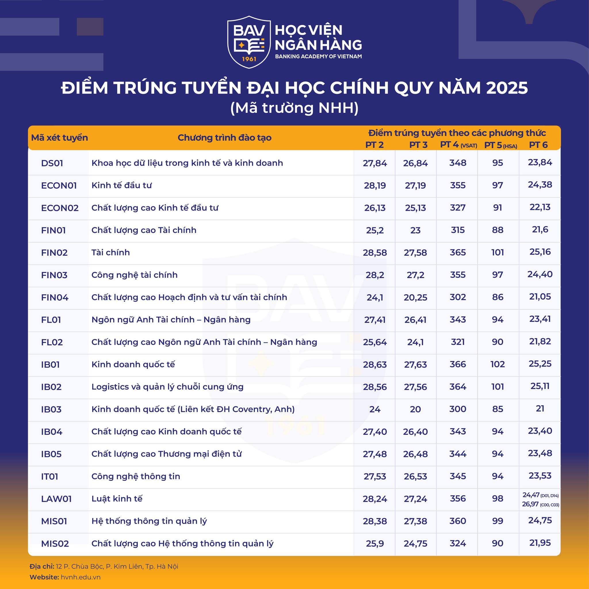 Điểm chuẩn Học viện Ngân hàng 2025 (2024, 2023, ...)