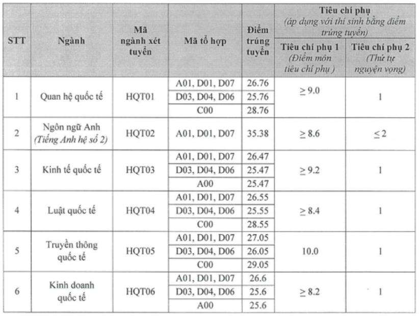 Điểm chuẩn Học viện Ngoại giao 2024 (2023, 2022, ...)