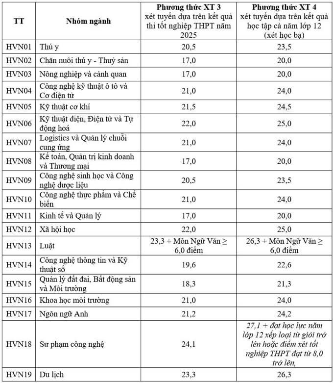 Điểm chuẩn Học viện Nông nghiệp Việt Nam 2025 (2024, 2023, ...)