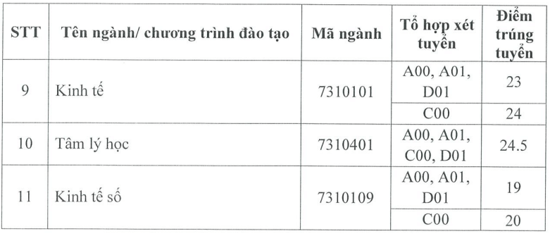 Điểm chuẩn Học viện Phụ nữ Việt Nam 2024 (2023, 2022, ...)