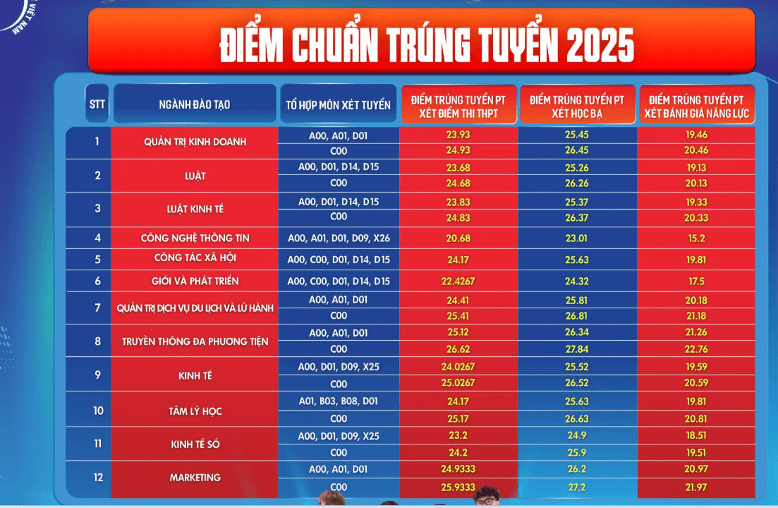 Điểm chuẩn Học viện Phụ nữ Việt Nam 2025 (2024, 2023, ...)