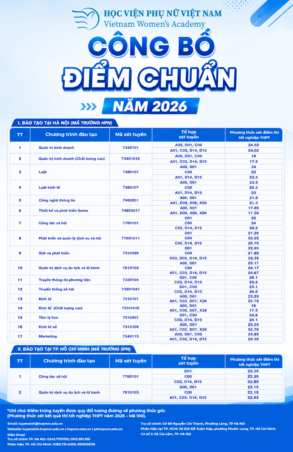 Điểm chuẩn Học viện Phụ nữ Việt Nam VWA 2026 (2025, 2024, ...)