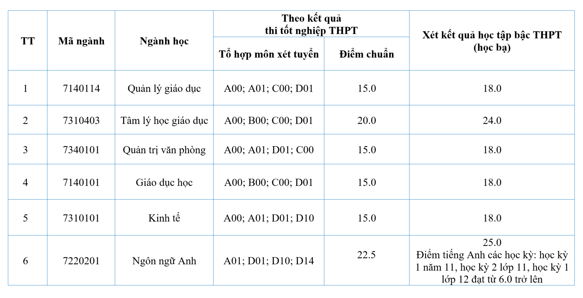 Điểm chuẩn Học viện Quản lý Giáo dục 2024 (2023, 2022, ...)