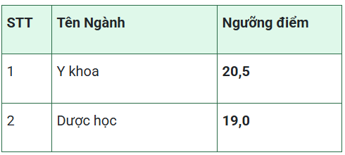 Điểm chuẩn Học viện Quân Y (Hệ dân sự) 2025 (2024, 2023, ...)