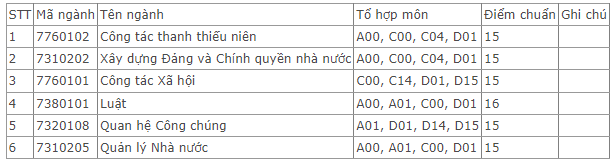 Điểm chuẩn Học viện Thanh thiếu niên Việt Nam 2023 (chính xác nhất) | Điểm chuẩn các năm