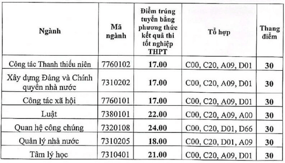 Điểm chuẩn Học viện Thanh thiếu niên Việt Nam 2024 (2023, 2022, ...)