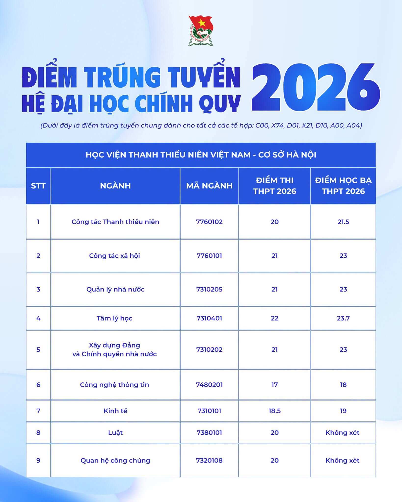 Điểm chuẩn Học viện Thanh thiếu niên Việt Nam VYA 2026 (2025, 2024, ...)
