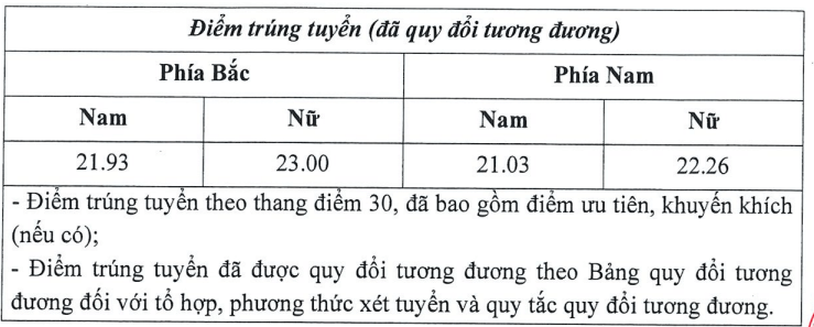 Điểm chuẩn Học viện Toà án 2025 (2024, 2023, ...)