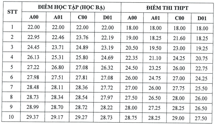 Điểm chuẩn Học viện Toà án 2025 (2024, 2023, ...)