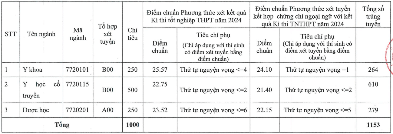 Điểm chuẩn Học viện Y dược học Cổ truyền Việt Nam 2024 (2023, 2022, ...)