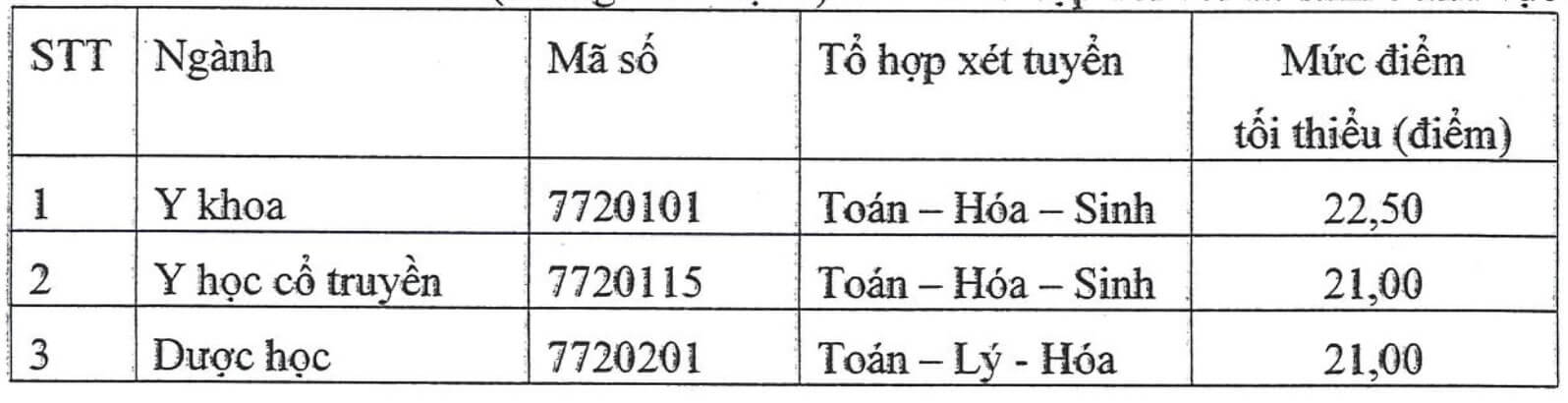 Điểm chuẩn Học viện Y dược học Cổ truyền Việt Nam 2024 (2023, 2022, ...)