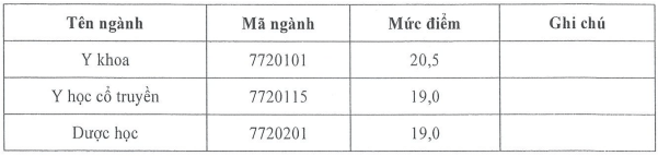 Điểm chuẩn Học viện Y dược học Cổ truyền Việt Nam 2025 (2024, 2023, ...)