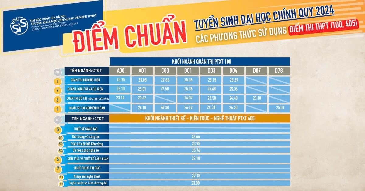 Điểm chuẩn Khoa học liên ngành và Nghệ thuật (ĐHQGHN) năm 2025 (2024, 2023, ...)