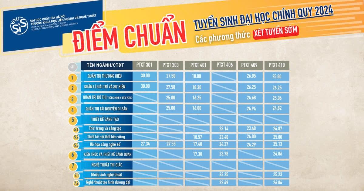 Điểm chuẩn Khoa học liên ngành và Nghệ thuật (ĐHQGHN) năm 2025 (2024, 2023, ...)