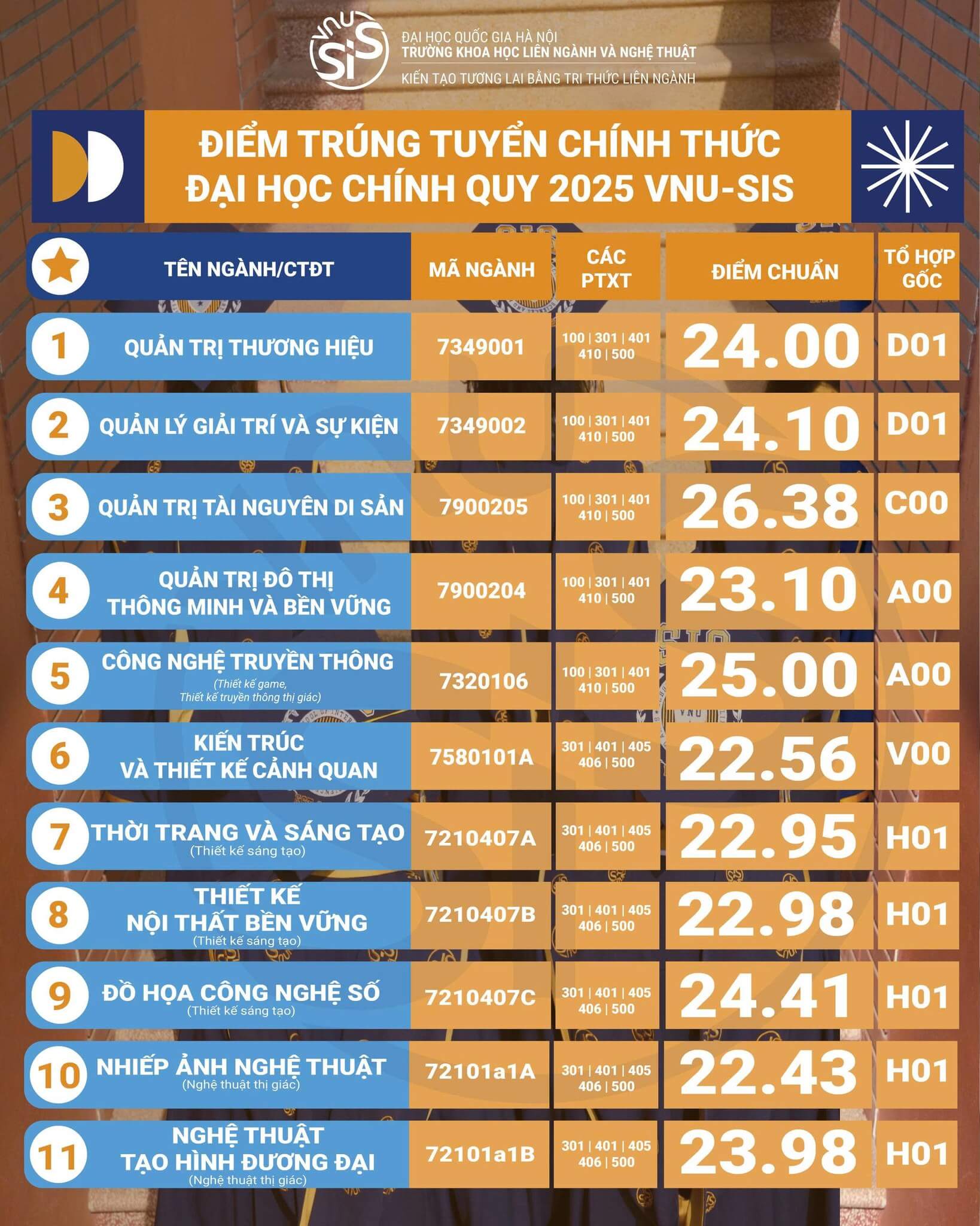 Điểm chuẩn Khoa học liên ngành và Nghệ thuật (ĐHQGHN) năm 2025 (2024, 2023, ...)