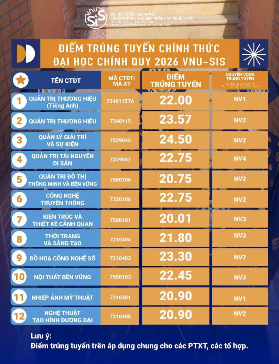 Điểm chuẩn Khoa học liên ngành và Nghệ thuật (ĐHQGHN) VNU-SIS năm 2026 (2025, 2024, ...)