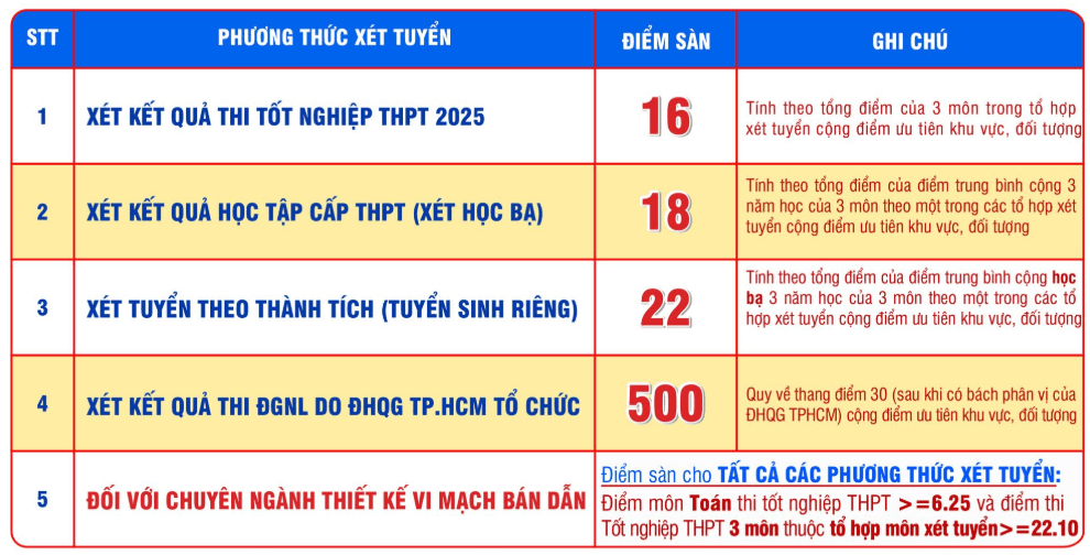 Điểm chuẩn Đại học công nghệ thông tin và truyền thông Việt - Hàn - Đại học Đà Nẵng 2025 (2024, 2023, ...)