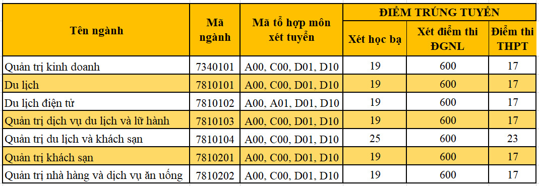 Điểm chuẩn Trường Du lịch - Đại học Huế (chính xác nhất) | Điểm chuẩn các năm