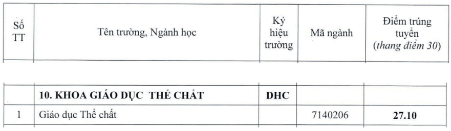 Điểm chuẩn Khoa Giáo dục Thể chất - Đại học Huế 2024 (2023, 2022, ...)