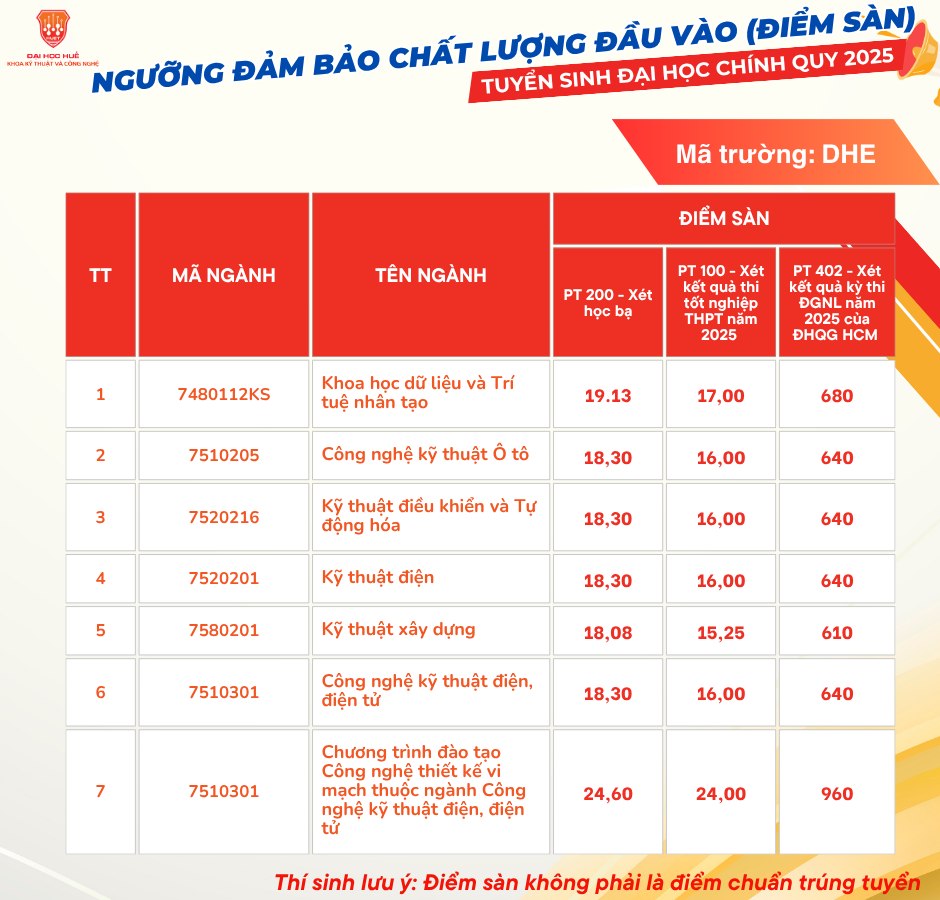 Điểm chuẩn Khoa học Kỹ thuật và Công nghệ - Đại học Huế 2025 (2024, 2023, ...)