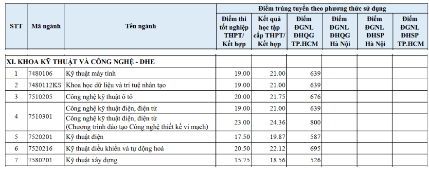 Điểm chuẩn Khoa học Kỹ thuật và Công nghệ - Đại học Huế HUET 2026 (2025, 2024, ...)