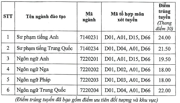 Điểm chuẩn Trường Ngoại ngữ - Đại học Thái Nguyên 2023 (chính xác nhất) | Điểm chuẩn các năm