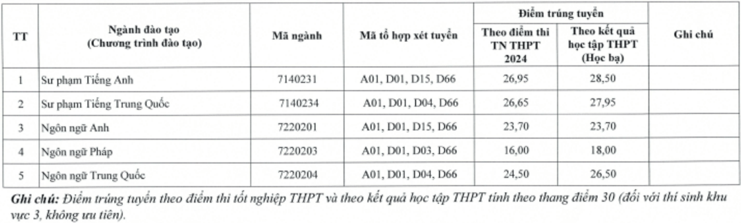 Điểm chuẩn Trường Ngoại ngữ - Đại học Thái Nguyên 2024 (2023, 2022, ...)