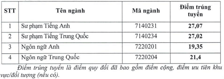 Điểm chuẩn Trường Ngoại ngữ - Đại học Thái Nguyên 2025 (2024, 2023, ...)