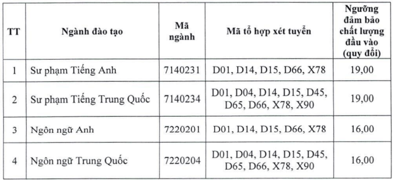 Điểm chuẩn Trường Ngoại ngữ - Đại học Thái Nguyên 2025 (2024, 2023, ...)