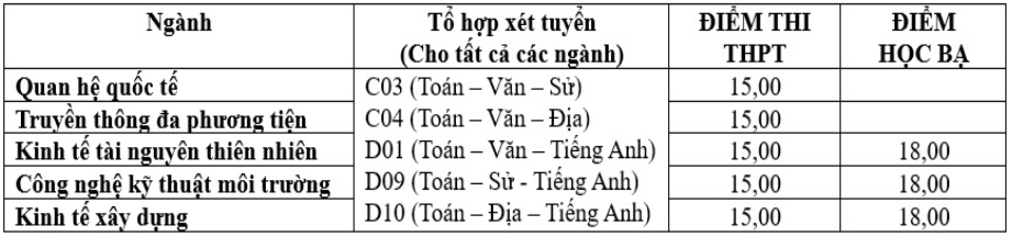 Điểm chuẩn Khoa Quốc tế - Đại học Huế 2025 (2024, 2023, ...)