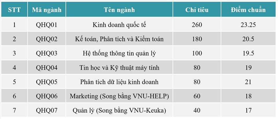 Điểm chuẩn Trường Quốc tế - Đại học Quốc gia Hà Nội 2024 (2023, 2022, ...)