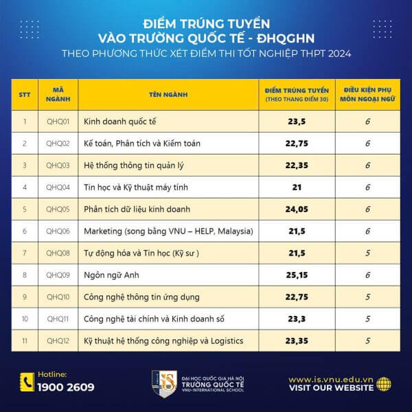 Điểm chuẩn Trường Quốc tế - Đại học Quốc gia Hà Nội 2024 (2023, 2022, ...)