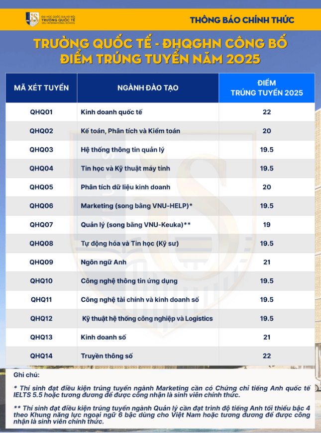 Điểm chuẩn Trường Quốc tế - Đại học Quốc gia Hà Nội 2025 (2024, 2023, ...)