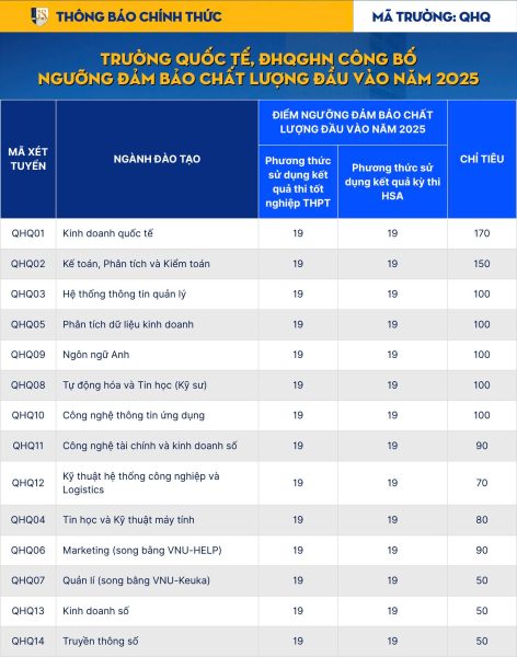 Điểm chuẩn Trường Quốc tế - Đại học Quốc gia Hà Nội 2025 (2024, 2023, ...)