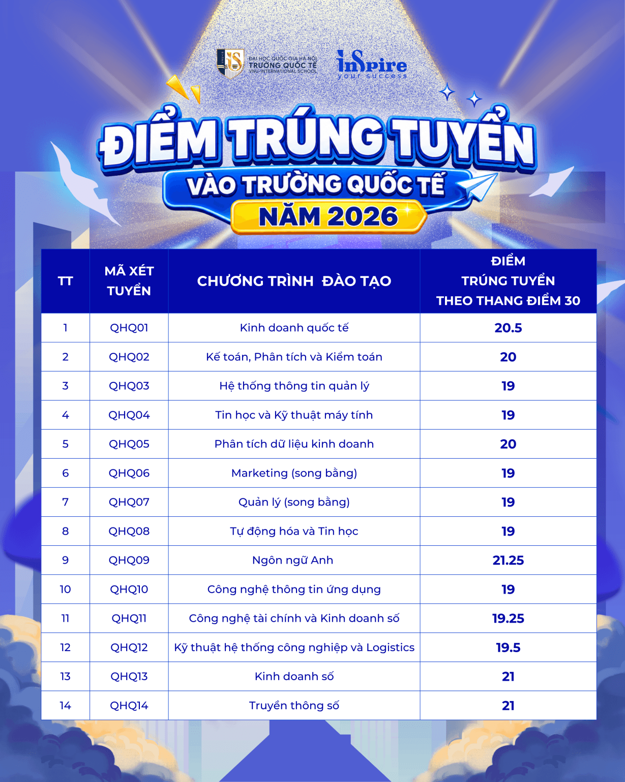 Điểm chuẩn Trường Quốc tế - Đại học Quốc gia Hà Nội VNU-IS 2026 (2025, 2024, ...)
