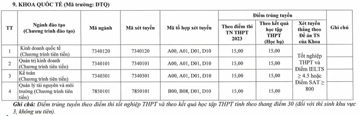 Điểm chuẩn Khoa quốc tế - Đại học Thái Nguyên 2023 (chính xác nhất) | Điểm chuẩn các năm
