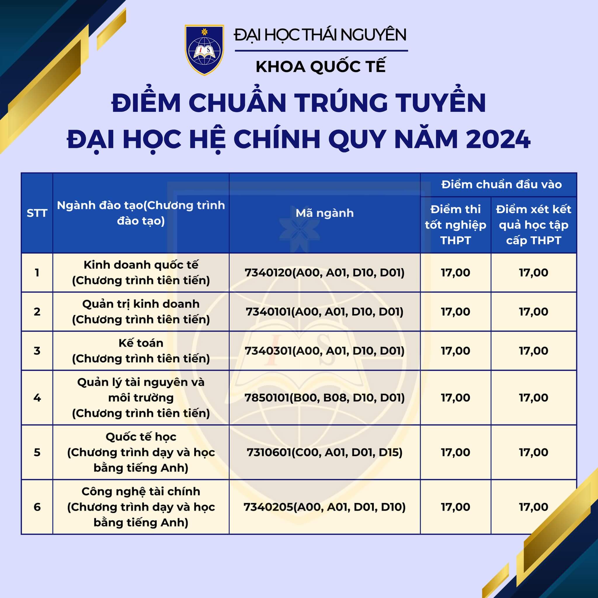 Điểm chuẩn Khoa quốc tế - Đại học Thái Nguyên 2024 (2023, 2022, ...)