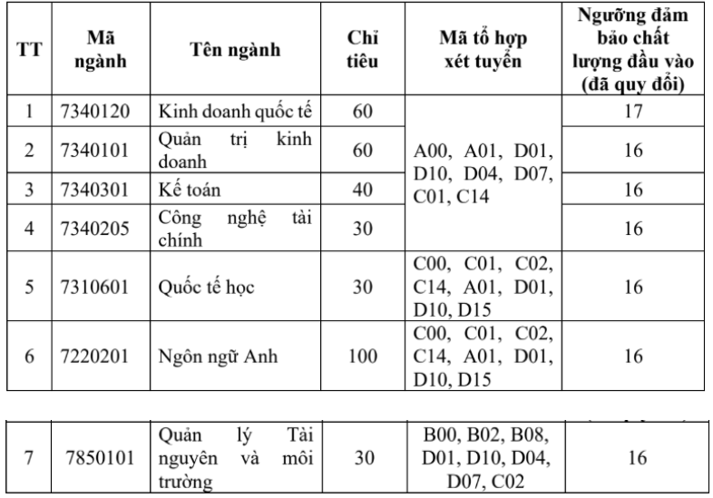 Điểm chuẩn Khoa quốc tế - Đại học Thái Nguyên 2025 (2024, 2023, ...)