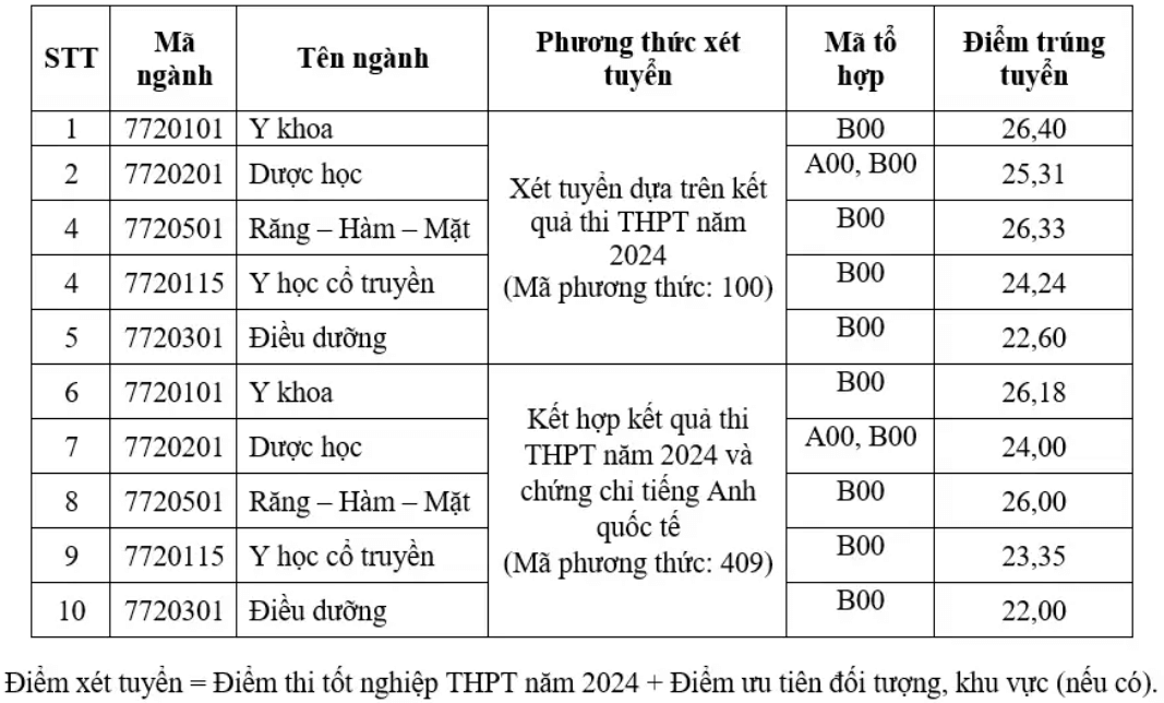 Điểm chuẩn Trường Đại học Khoa học sức khỏe - Đại học Quốc gia TP.HCM 2024 (2023, 2022, ...)