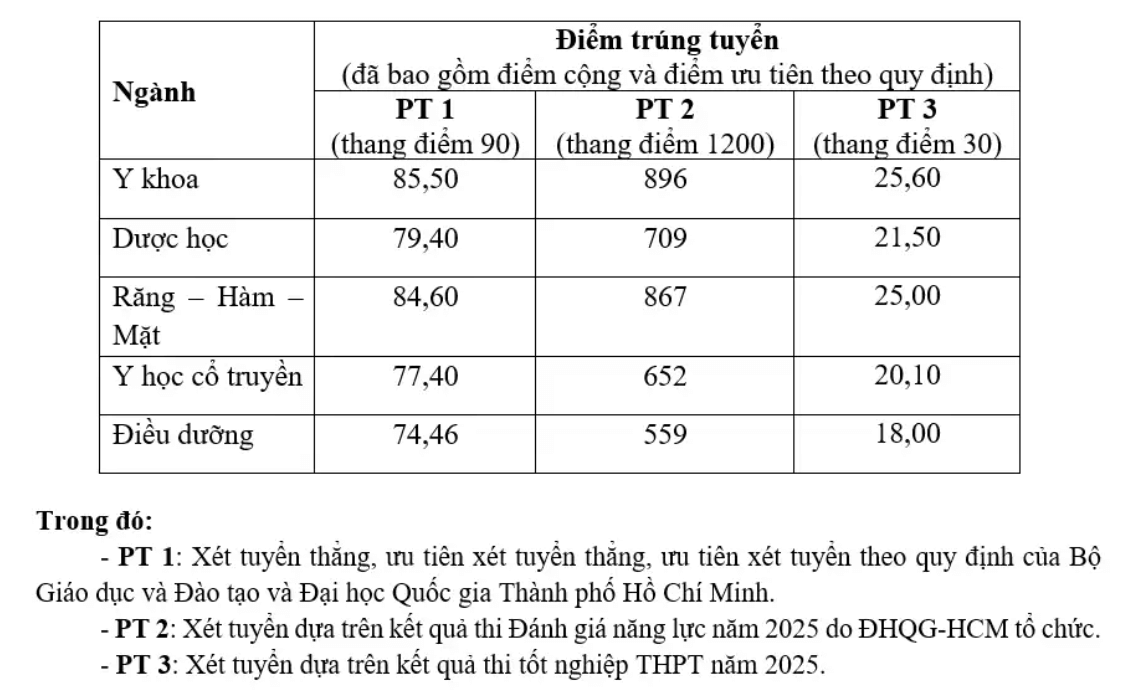 Điểm chuẩn Trường Đại học Khoa học sức khỏe - Đại học Quốc gia TP.HCM 2025 (2024, 2023, ...)