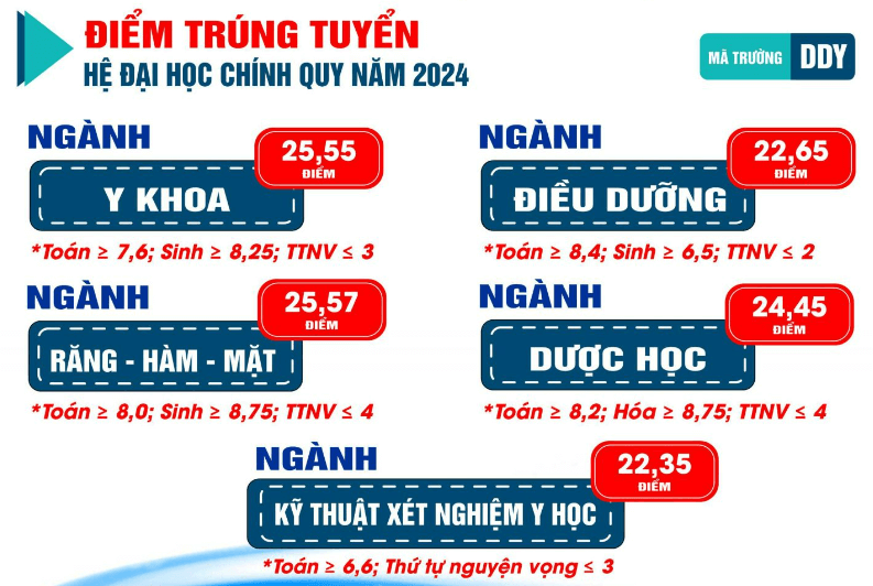 Điểm chuẩn Khoa Y Dược - Đại học Đà Nẵng 2024 (2023, 2022, ...)