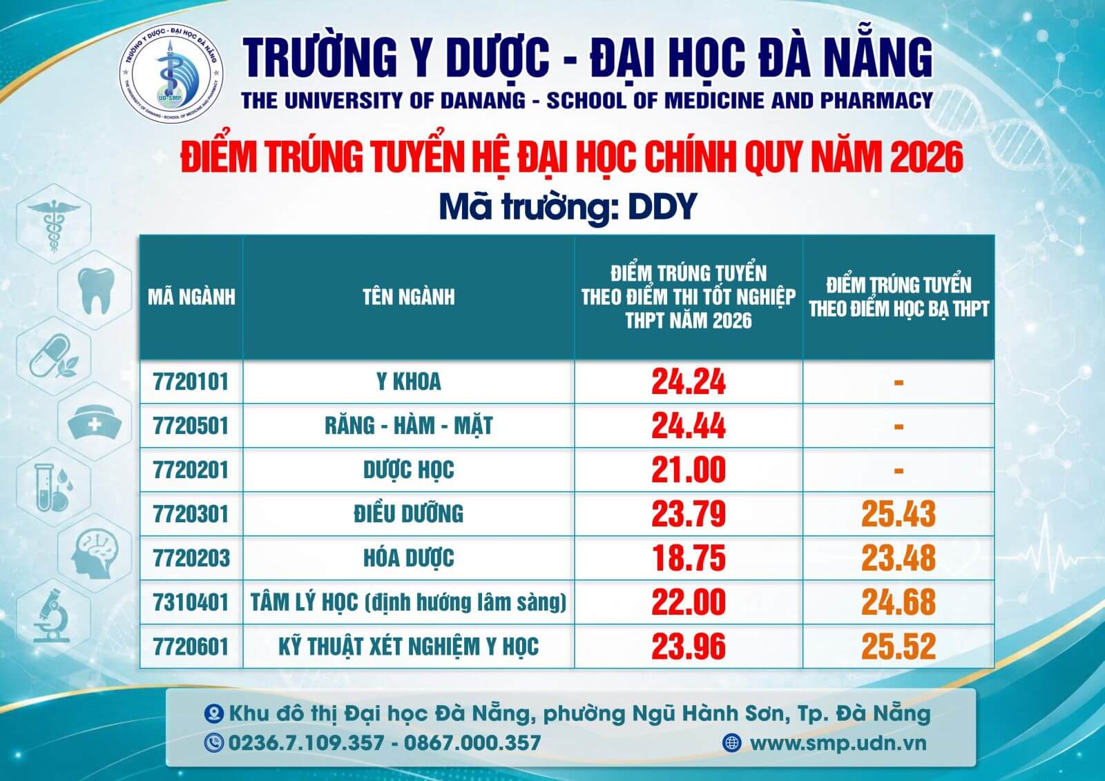 Điểm chuẩn Trường Y Dược - Đại học Đà Nẵng SMP 2026 (2025, 2024, ...)