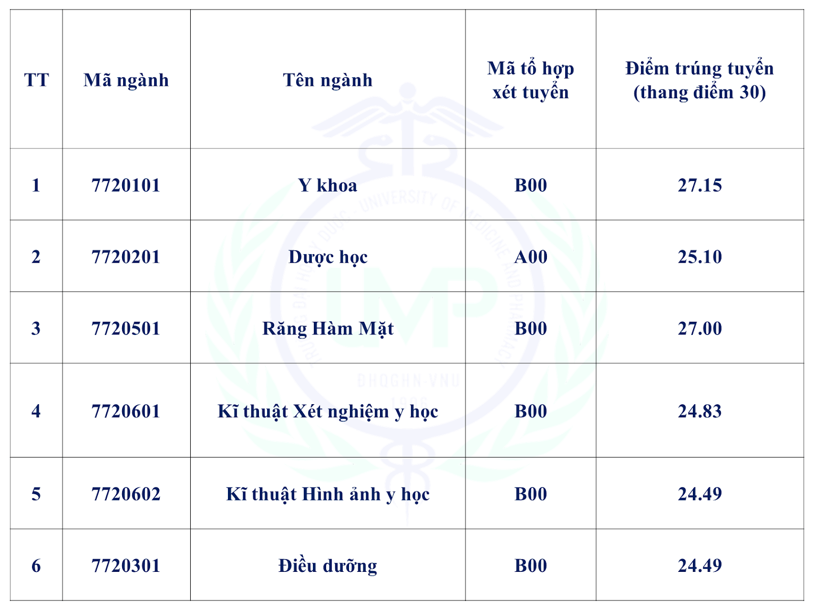 Điểm chuẩn Khoa Y - Dược - Đại học Quốc gia Hà Nội 2024 (2023, 2022, ...)