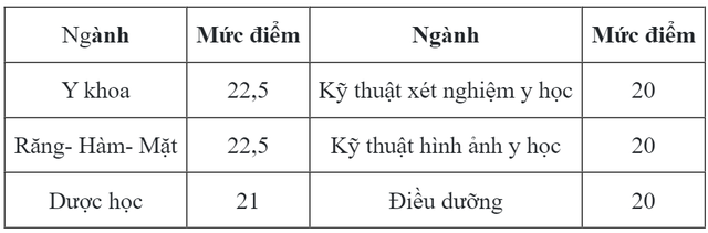 Điểm chuẩn Khoa Y - Dược - Đại học Quốc gia Hà Nội 2024 (2023, 2022, ...)